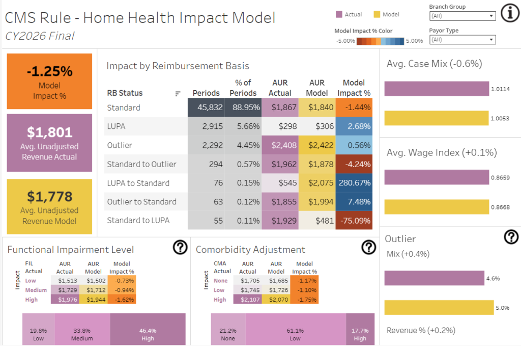 data-driven planning in home-based care: The HCHB Impact Models allow agencies to review the revenue impact of CMS’s Home Health and Hospice proposed and final rules. The dashboard showcases expected changes broken down by metrics such as case mix, functional impairment levels, comorbidity adjustment mix, outlier revenue, wage index and more.