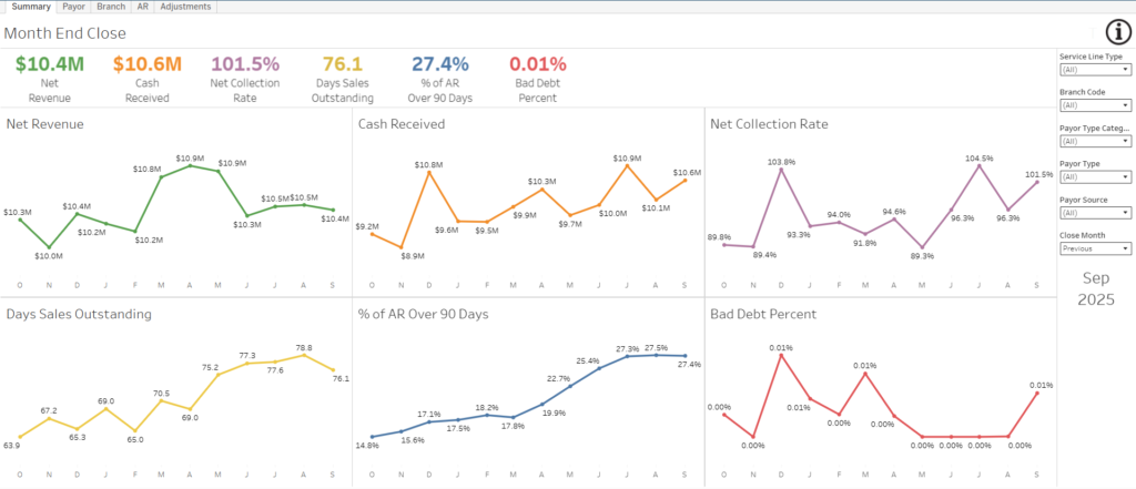 data-driven planning in home-based care: Financial dashboards provide a high-level view for leaders of essential metrics such as net collection rates, DSO, percent of AR over 90 days, bad debt and more. 