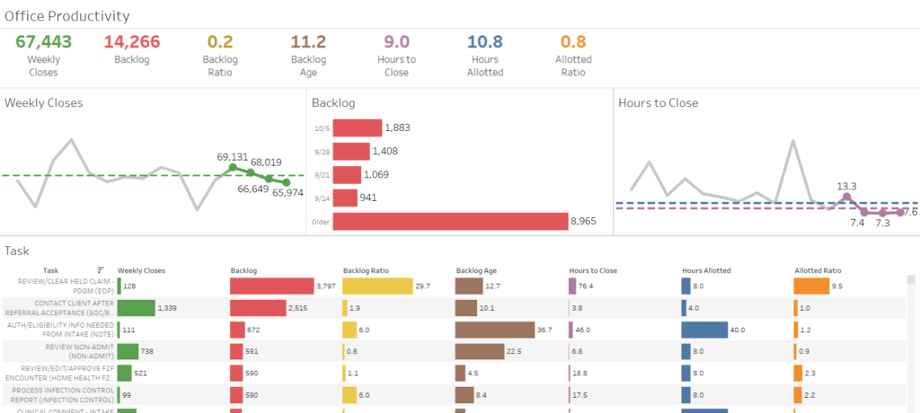 data-driven planning in home-based care: Productivity dashboards can be utilized to assess an agency’s clinical performance, as well as a tool for examining operational efficiency and turnover risk.