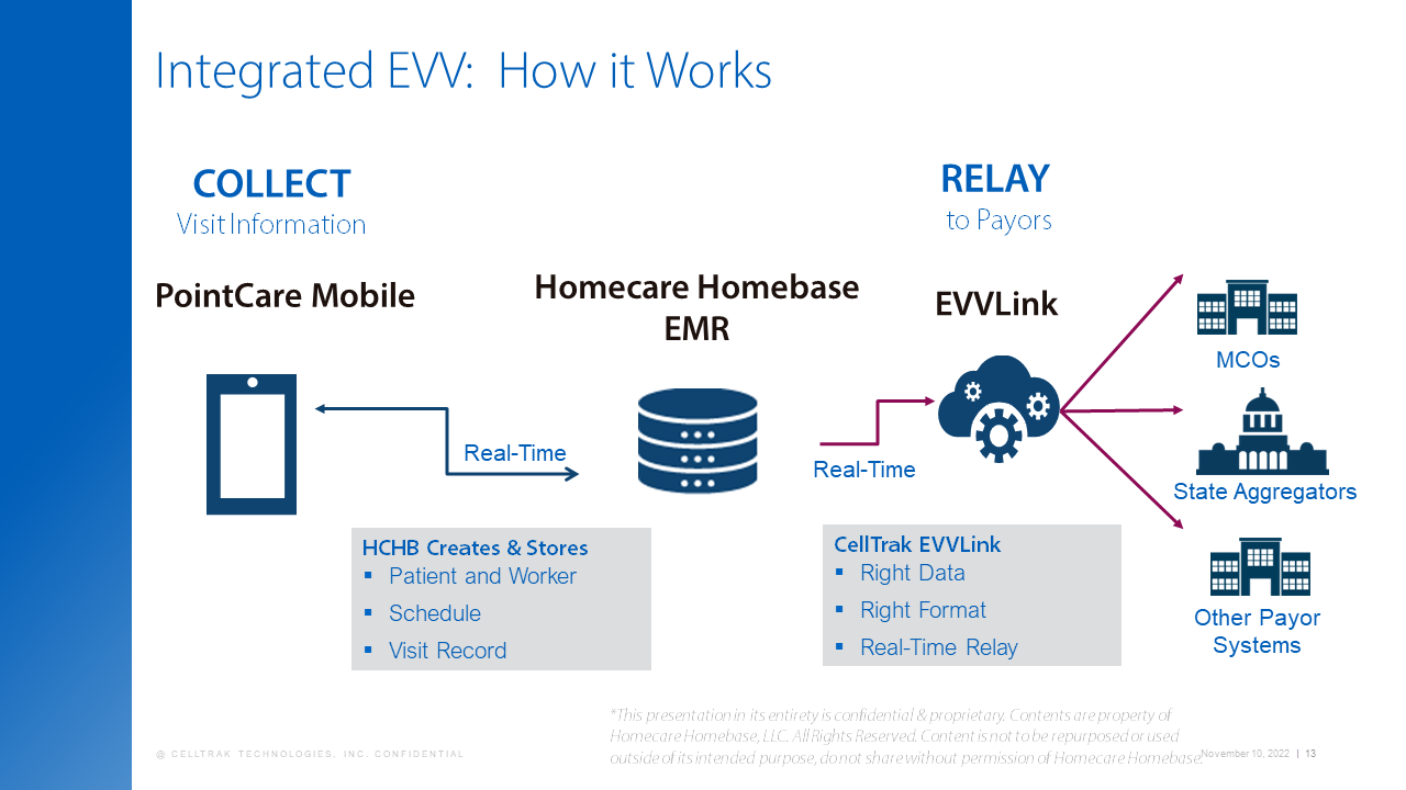 HCHB - Integrated EW: How it Works