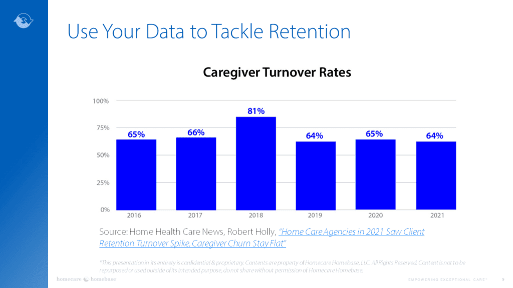 Bar chart showing caregiver turnover rates from 2016 to 2021.