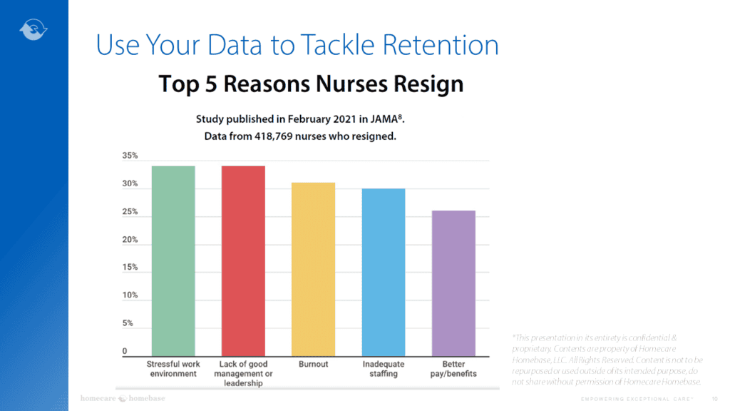 Bar chart showing top 5 reasons nurses resign, from HCHB analytics.