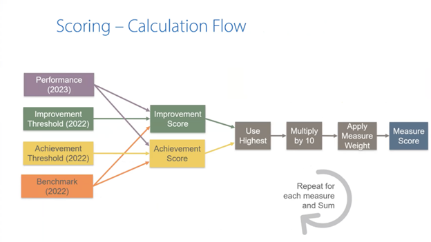 VBP-Scorting-CalculationFlow