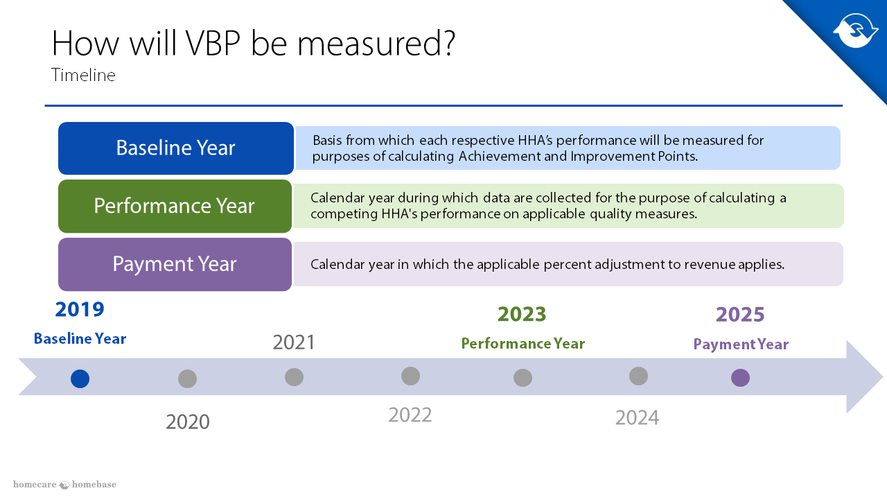 VBP-Timeline