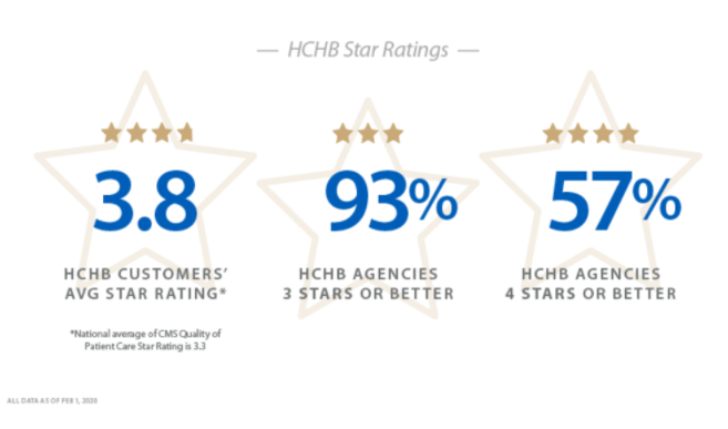 HCHB Star Ratings