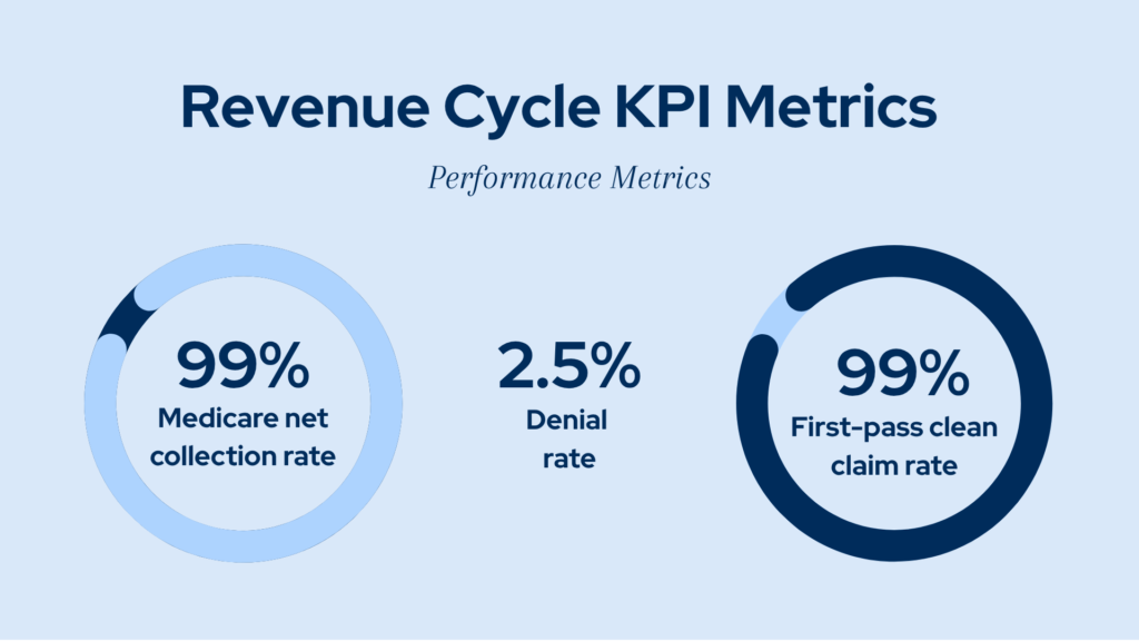 99% first-pass clean claim rates  

2.5% denial rates  

99% Medicare net collection rates  