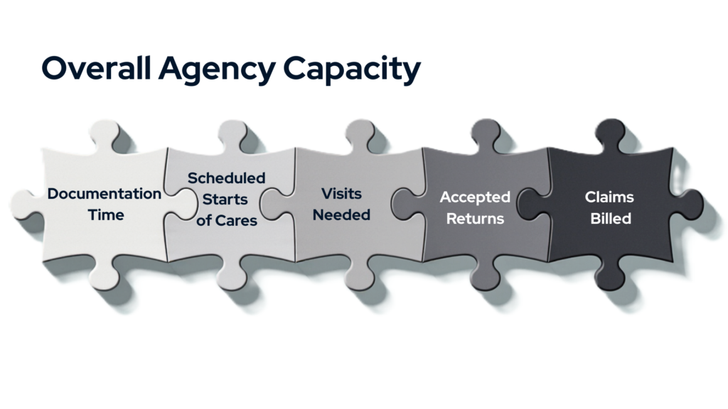 Capacity equals the referrals you can accept, the starts you can schedule, the visits you can deliver, the documentation you can complete, and the claims you can bill and collect—within required timeframes. 