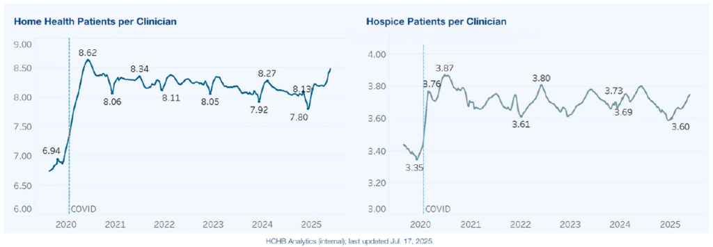 Home care trends: HCHB Analytics data showing home health and hospice patients per clinician 