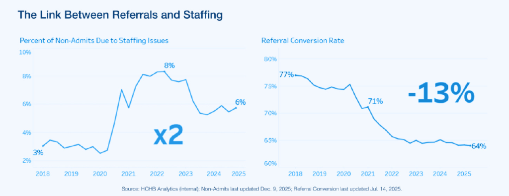 Chart illustrating how Home health staffing shortages are affecting referral conversions