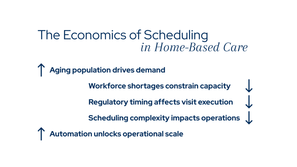 Home Health Agency Scheduling Software Economic factors