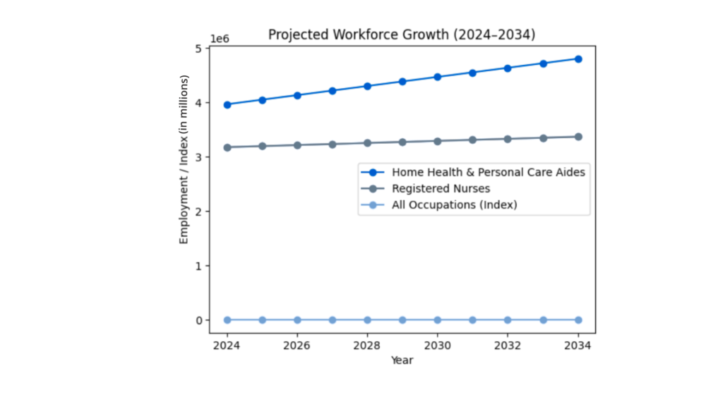 Home Health Agency Scheduling Software affected by workforce shortages graph.