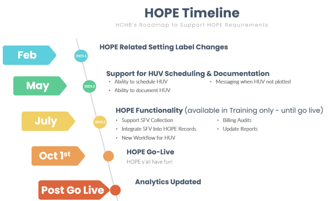 HOPE product enhancement results in successful initial rollout for homecare management.