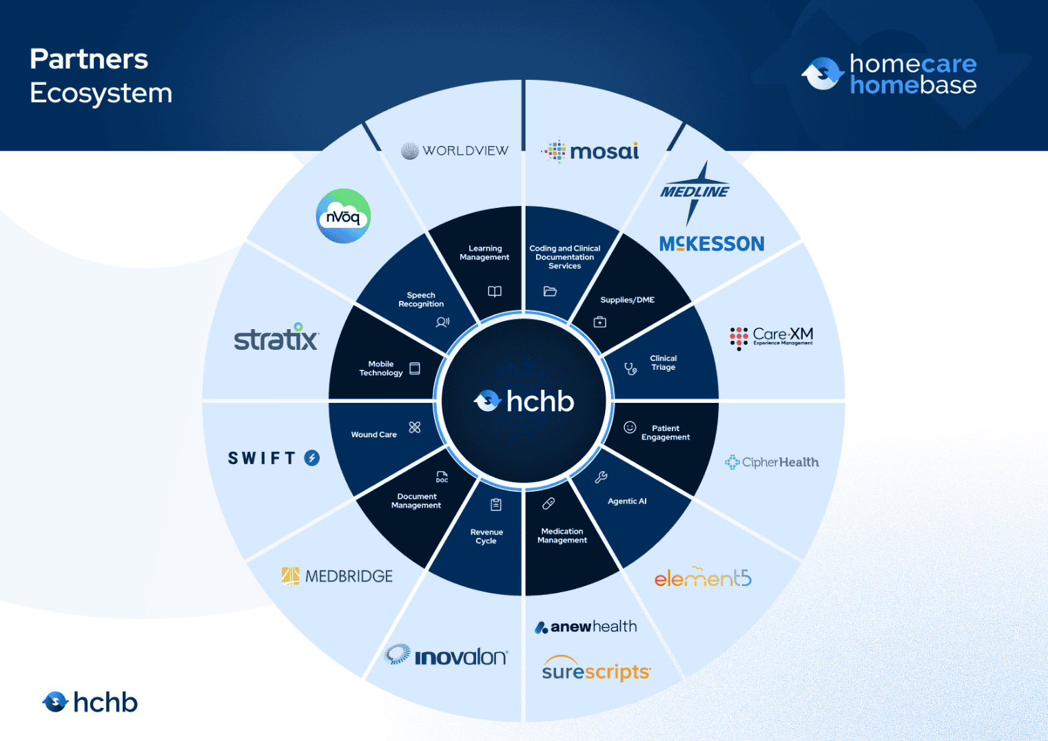 Homecare Homebase partner ecosystem diagram with healthcare technology providers.