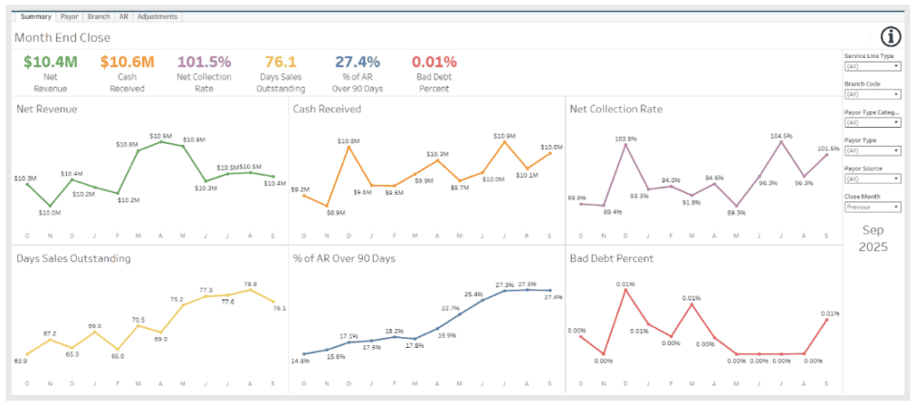 data-driven planning in home-based care: Financial dashboards provide a high-level view for leaders of essential metrics such as net collection rates, DSO, percent of AR over 90 days, bad debt and more. 