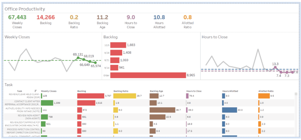 data-driven planning in home-based care: Productivity dashboards can be utilized to assess an agency’s clinical performance, as well as a tool for examining operational efficiency and turnover risk.