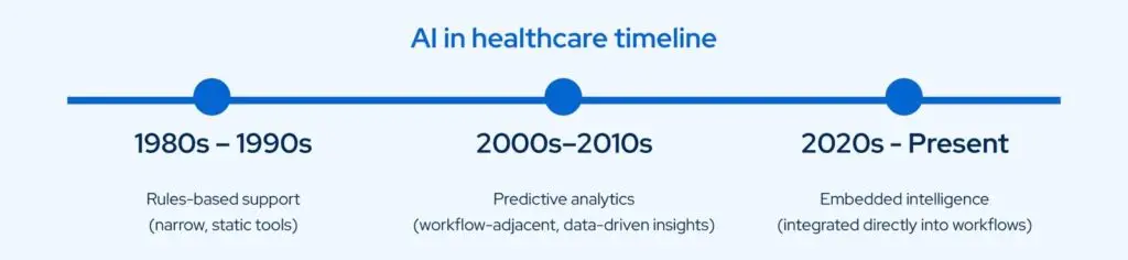 Timeline Graphic Trends