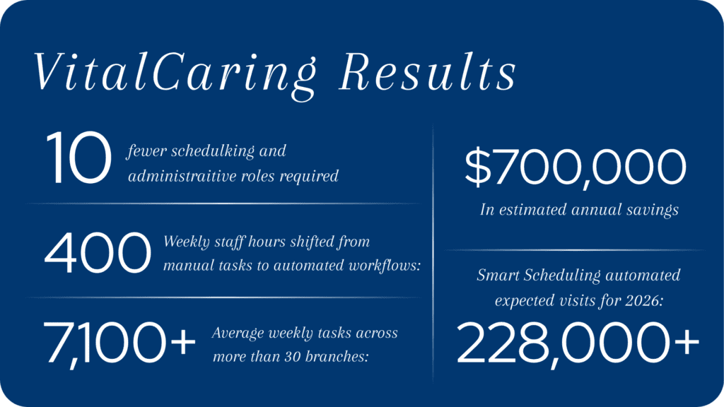VitalCaring Smart Scheduling Case Study Results