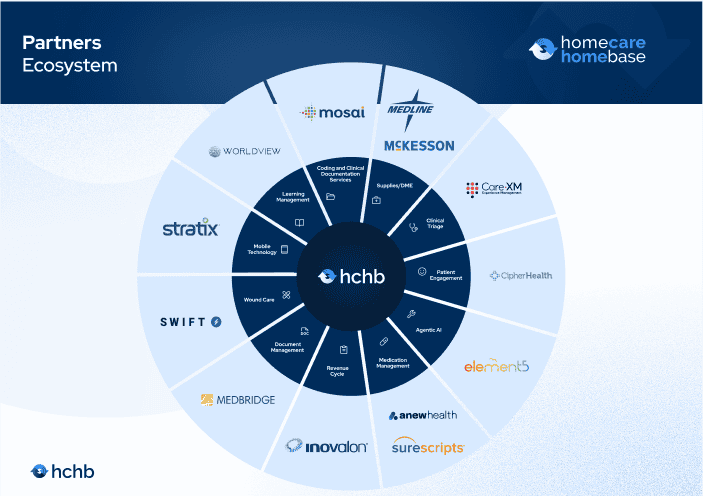 Homecare Homebase partner ecosystem diagram with healthcare technology providers
