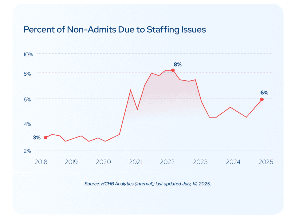 workforce capacity blog non admits chart