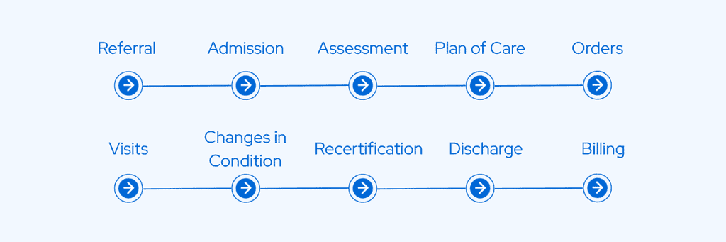 Homecare Homebase workflow process for home health and hospice compliance. HCHB