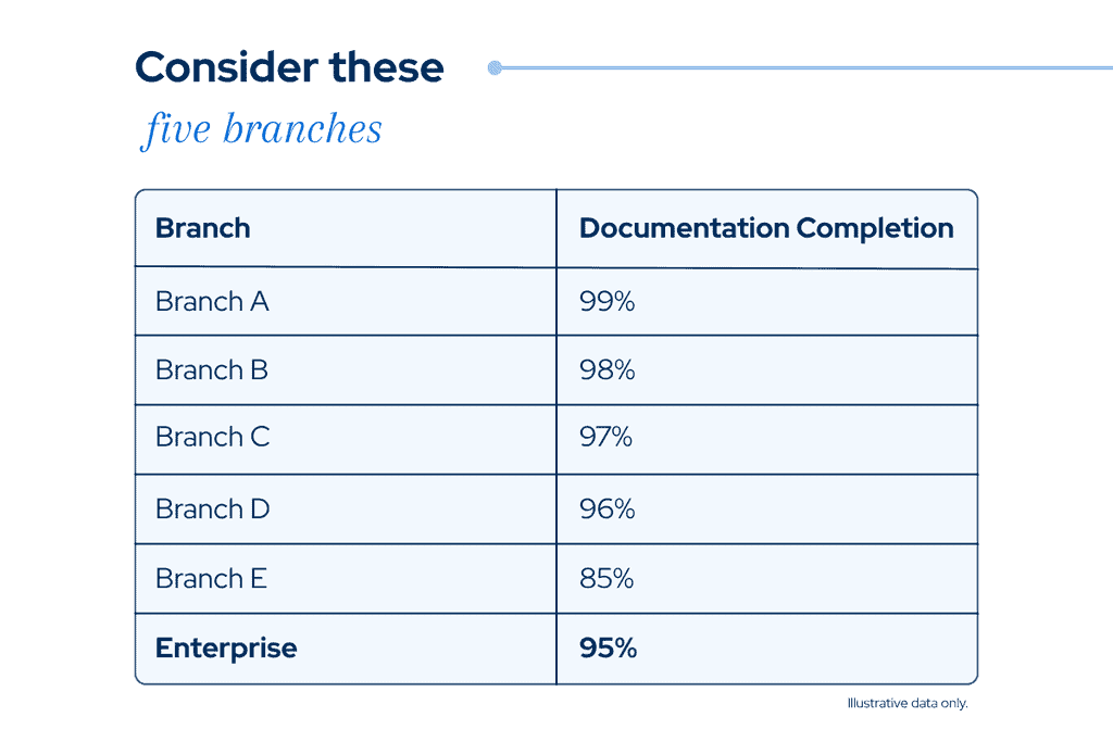 Homecare Homebase analytics dashboard showing documentation completion rates. HCHB
