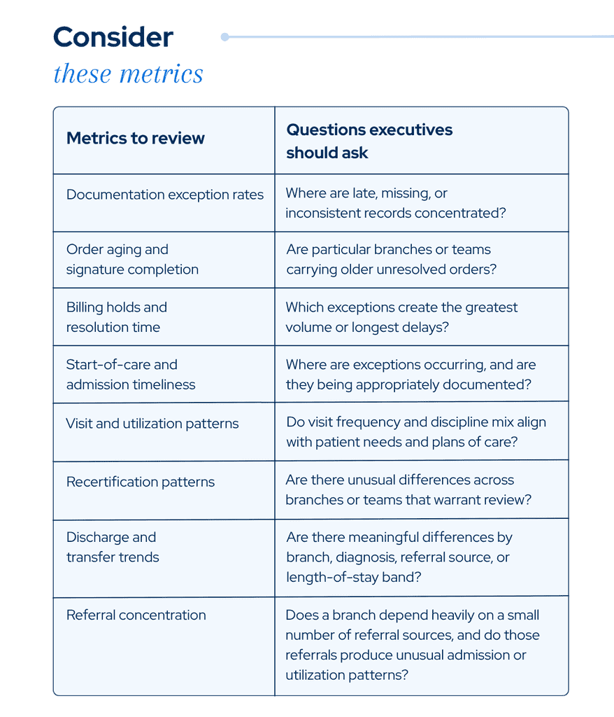 Homecare Homebase analytics review metrics for home health compliance. HCHB