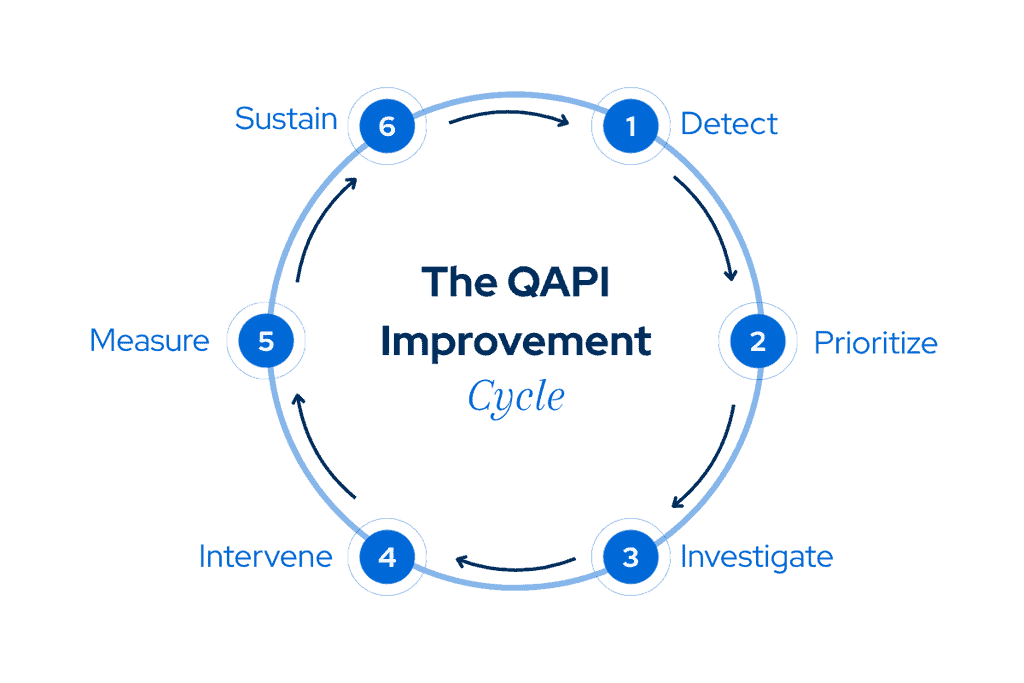 Diagram of the QAPI improvement cycle for home health and hospice care. HCHB