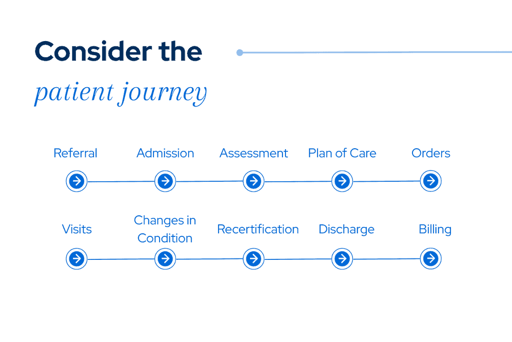 Patient journey in home healthcare and hospice services infographic. HCHB