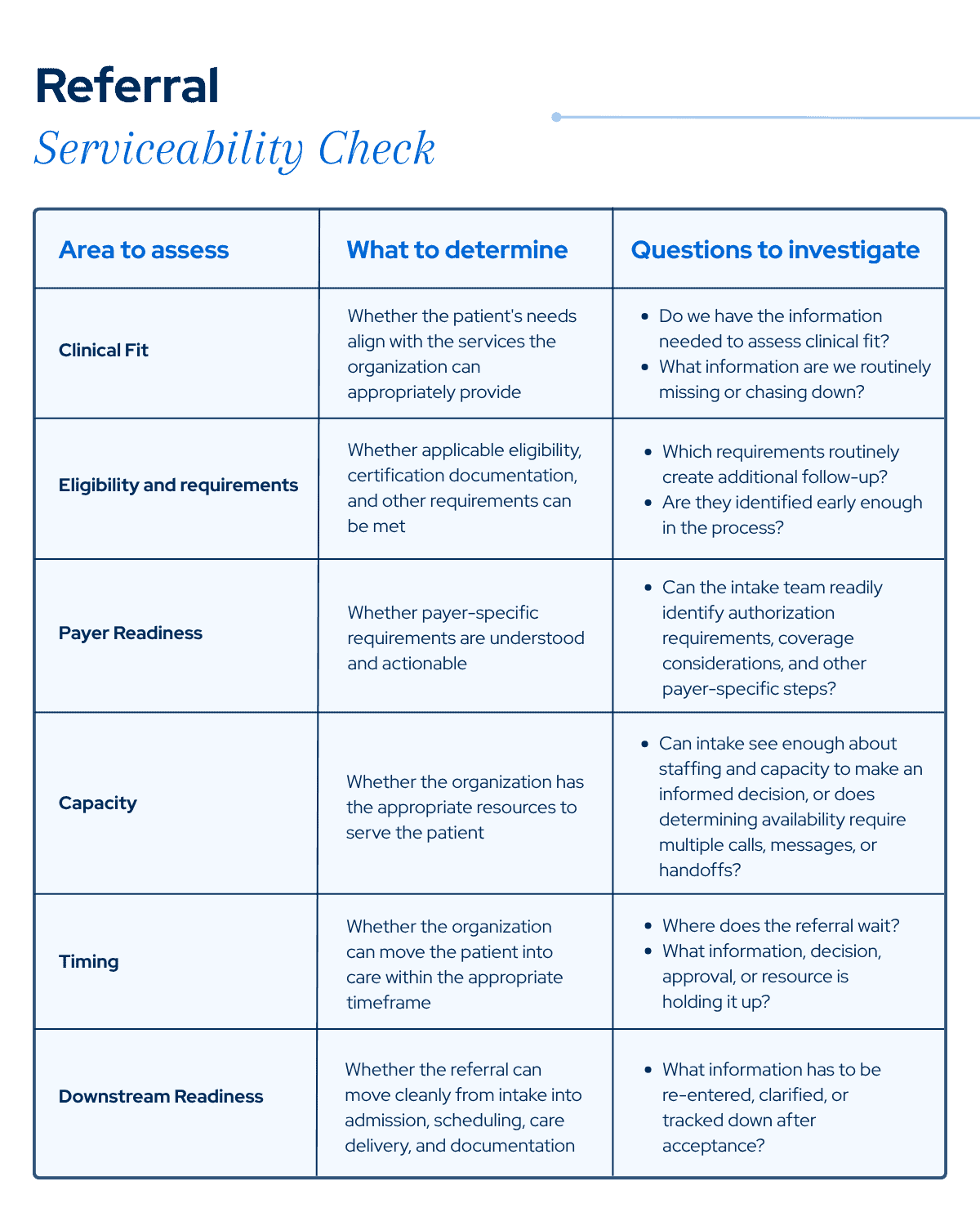 Referral Serviceability Check table covering clinical fit, eligibility, payer readiness, capacity, timing, and downstream readiness.