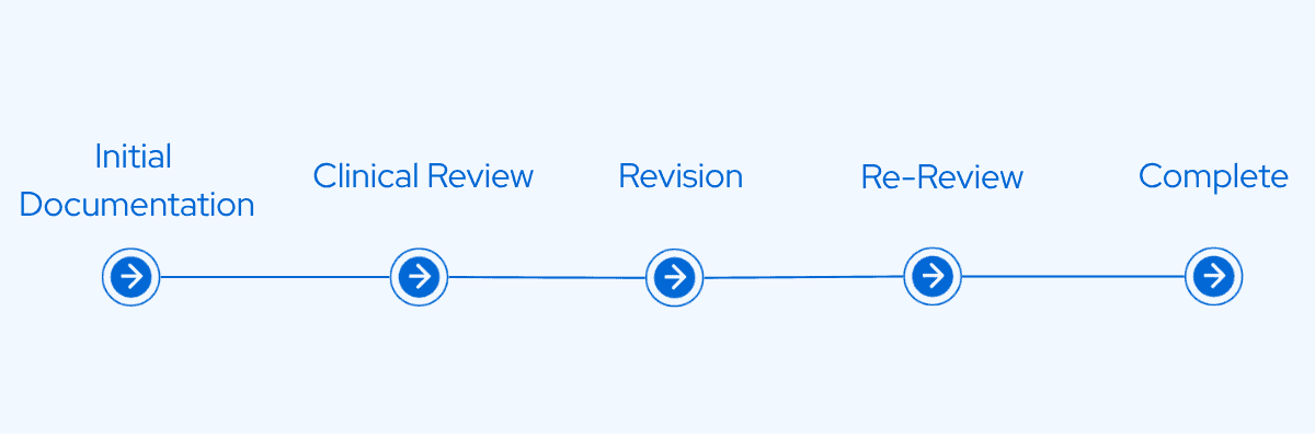 Documentation cycle from initial documentation through clinical review, revision, re-review, and completion.