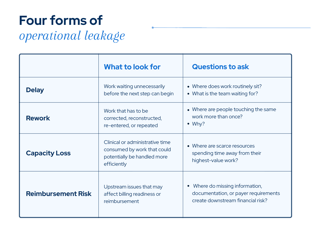 Four forms of operational leakage: delay, rework, capacity loss and reimbursement risk, with questions to investigate each.