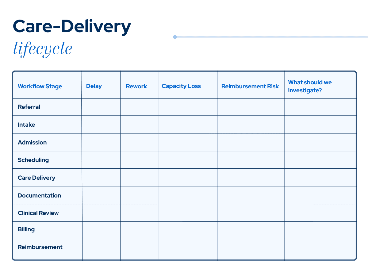 Care-delivery lifecycle map from referral through reimbursement, with columns to track delay, rework, capacity loss and reimbursement risk.