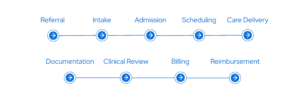 Care-delivery workflow from referral and intake through care, documentation, clinical review, billing and reimbursement.