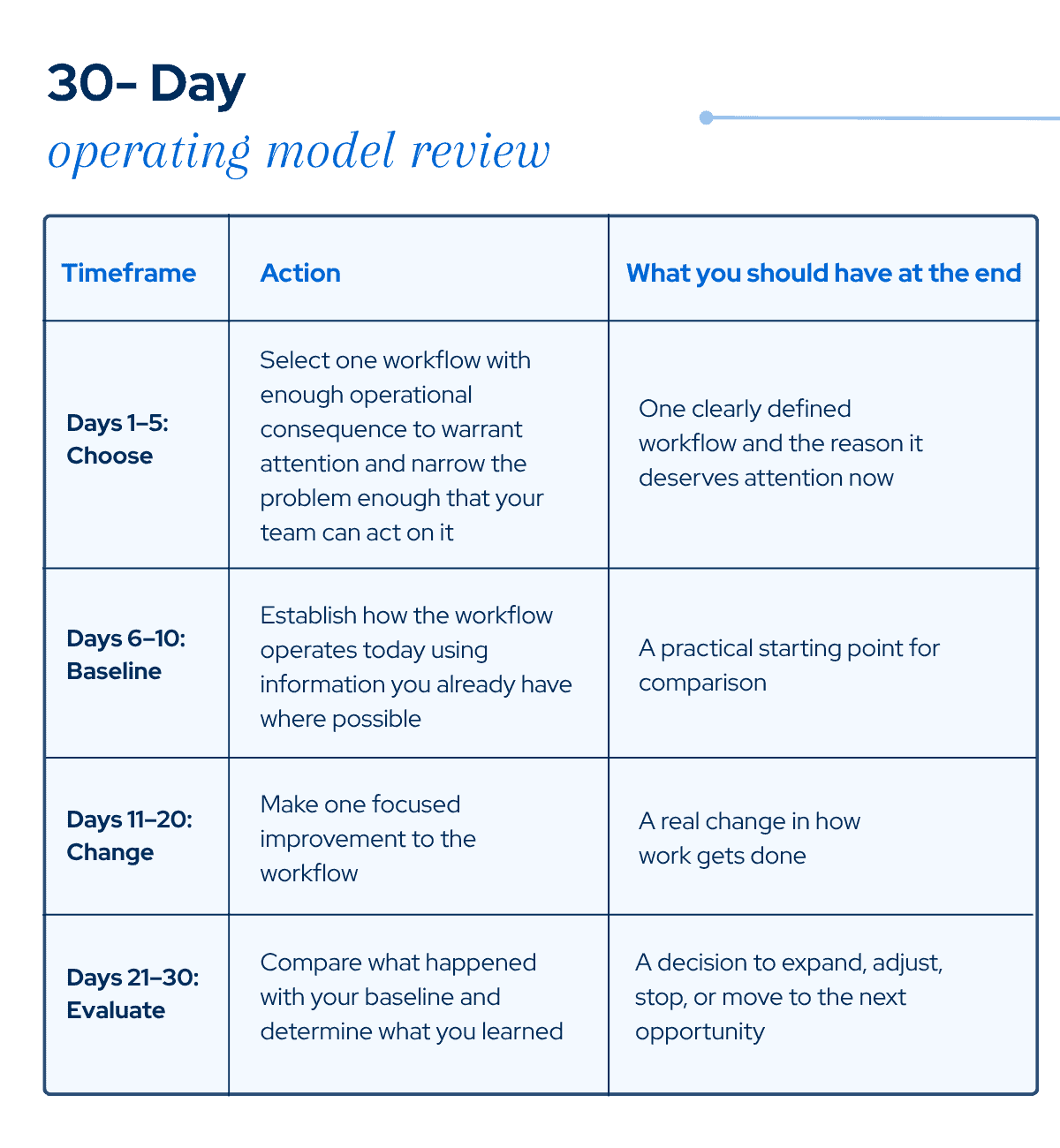 30-day operating model review with stages to choose, baseline, change, and evaluate, plus an action and outcome for each.