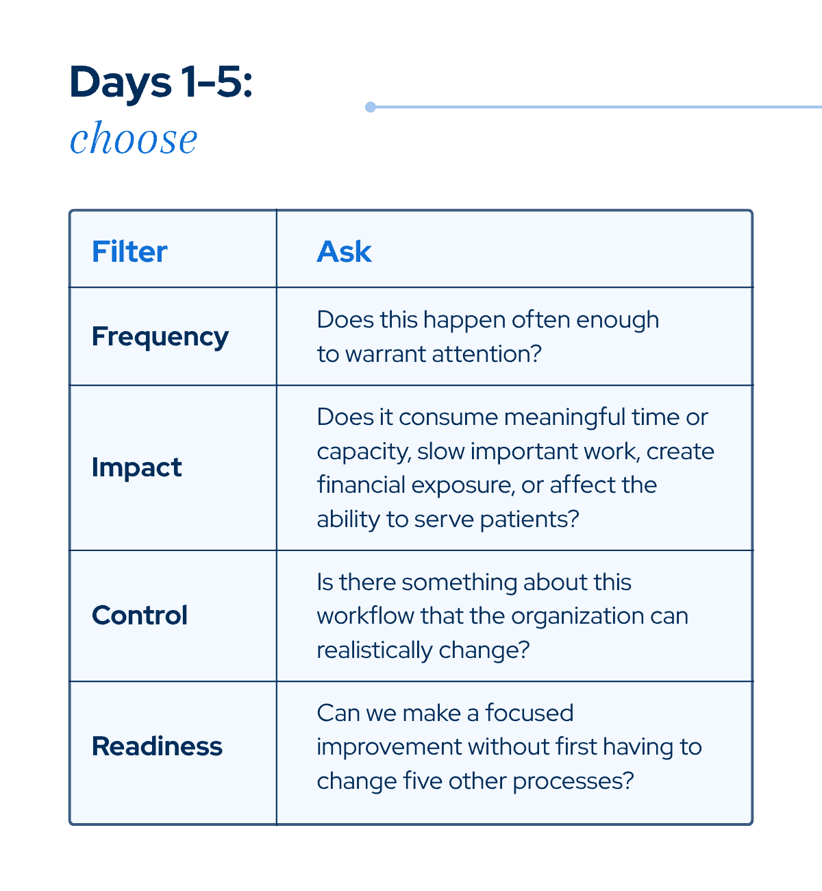 Four filters for choosing a workflow improvement: frequency, impact, control, and readiness.