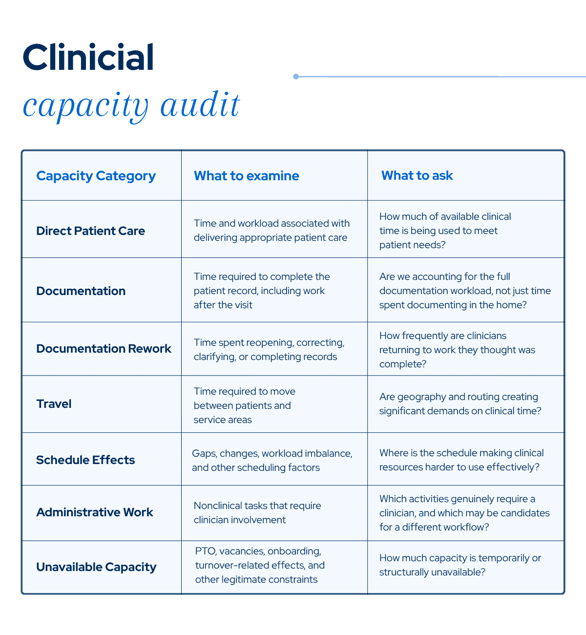 Clinical capacity audit categories, what to examine, and questions to ask about patient care, documentation, travel, scheduling, administrative work, and unavailable capacity.
