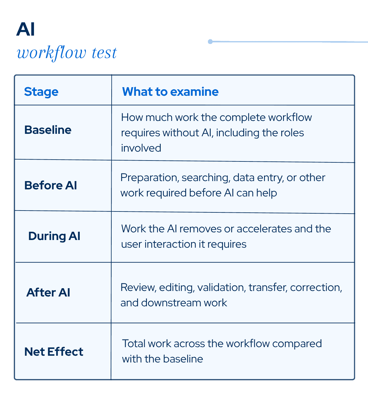 AI Workflow Test table comparing baseline work with tasks before, during, and after AI, and the net effect across the workflow.