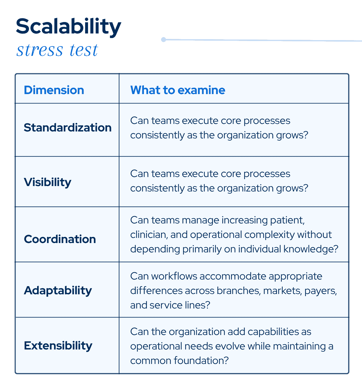 Scalability stress test table showing what to examine across standardization, visibility, coordination, adaptability, and extensibility.