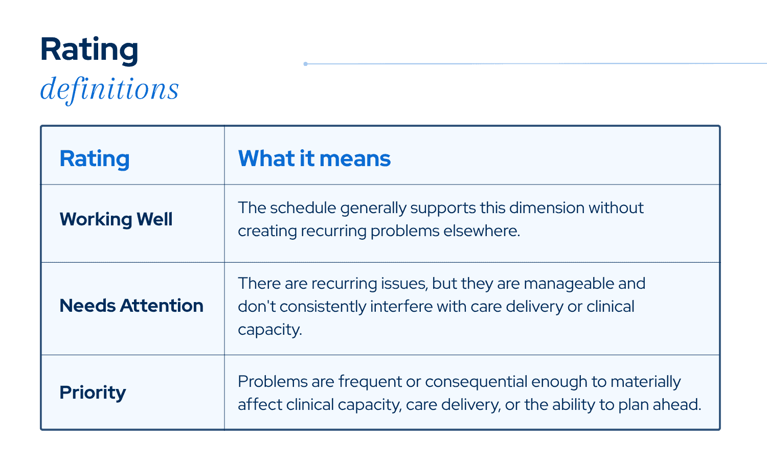 Scheduling scorecard rating definitions: Working Well, Needs Attention, and Priority.