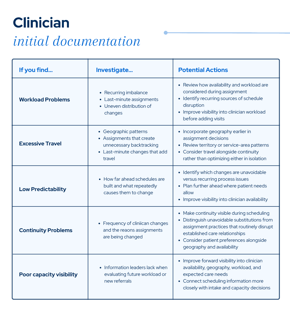 Clinician initial documentation guide connecting workload, travel, predictability, continuity, and capacity visibility problems with questions to investigate and potential actions.