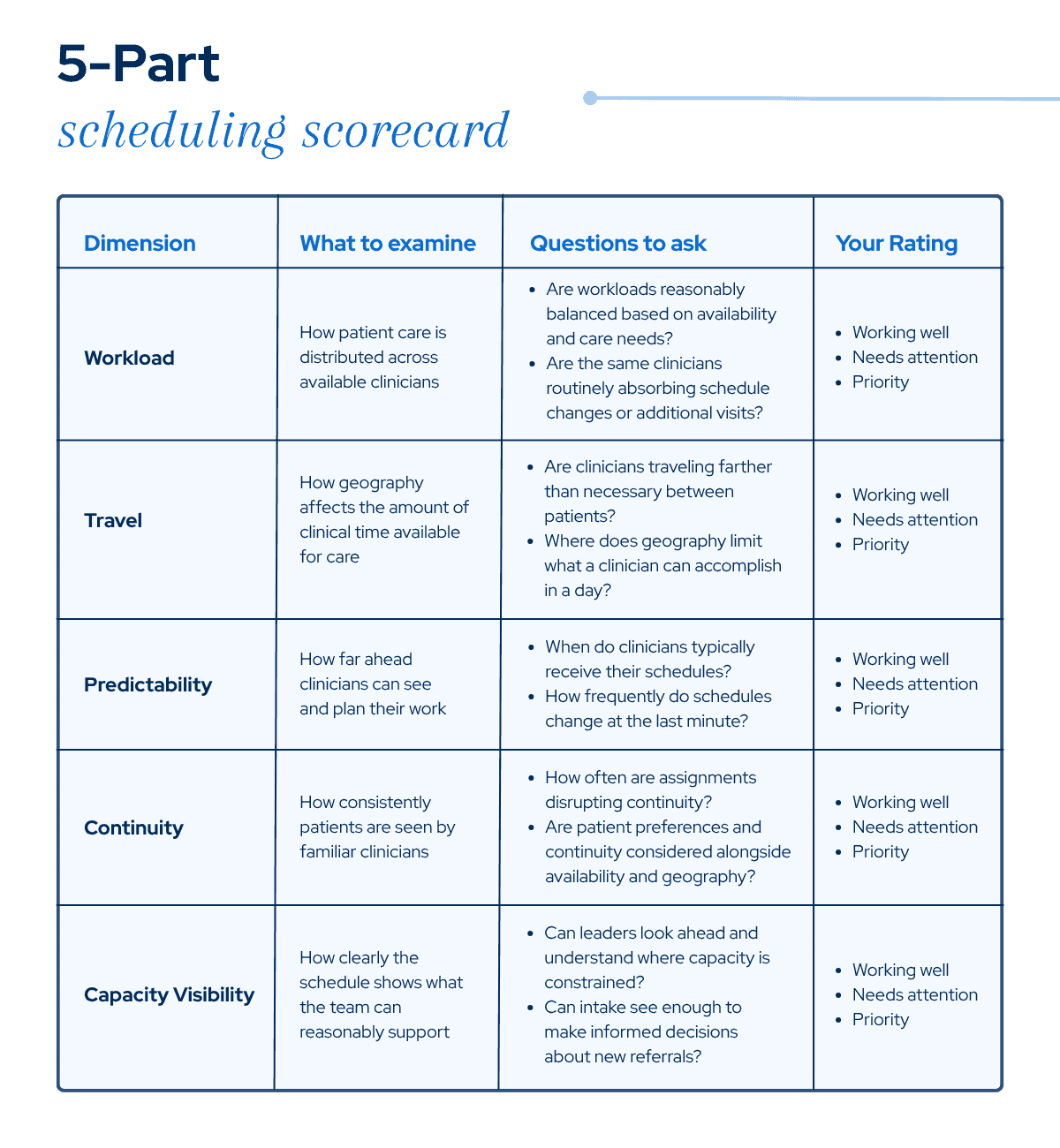 Five-part scheduling scorecard for workload, travel, predictability, continuity, and capacity visibility, with questions and rating choices.